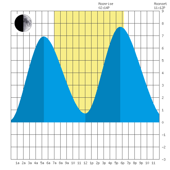 Shelton tide chart for Tuesday, October 12, 2021