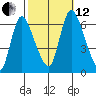 Shelton tide chart for Tuesday, October 12, 2021