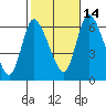 Shelton tide chart for Thursday, October 14, 2021