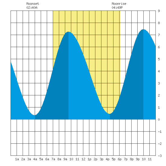 Shelton tide chart for Saturday, October 16, 2021