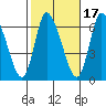 Shelton tide chart for Sunday, October 17, 2021