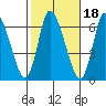 Shelton tide chart for Monday, October 18, 2021