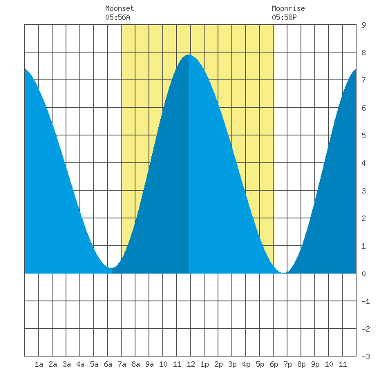 Shelton tide chart for Tuesday, October 19, 2021
