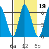 Shelton tide chart for Tuesday, October 19, 2021