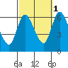 Shelton tide chart for Friday, October 1, 2021
