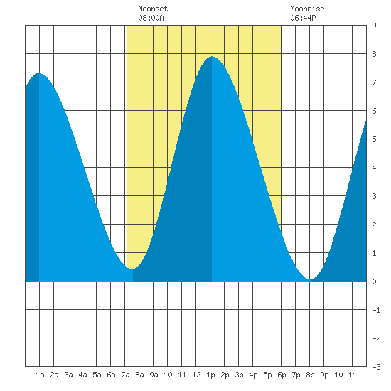 Shelton tide chart for Thursday, October 21, 2021