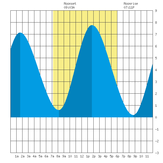 Shelton tide chart for Friday, October 22, 2021