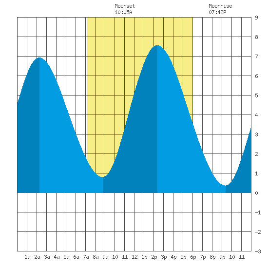Shelton tide chart for Saturday, October 23, 2021