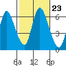Shelton tide chart for Saturday, October 23, 2021