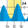 Shelton tide chart for Sunday, October 24, 2021
