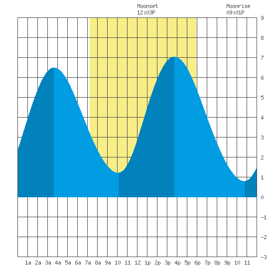 Shelton tide chart for Monday, October 25, 2021