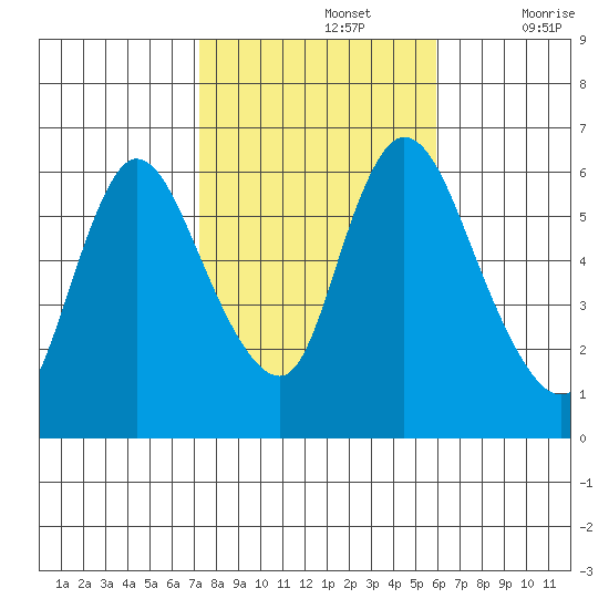 Shelton tide chart for Tuesday, October 26, 2021