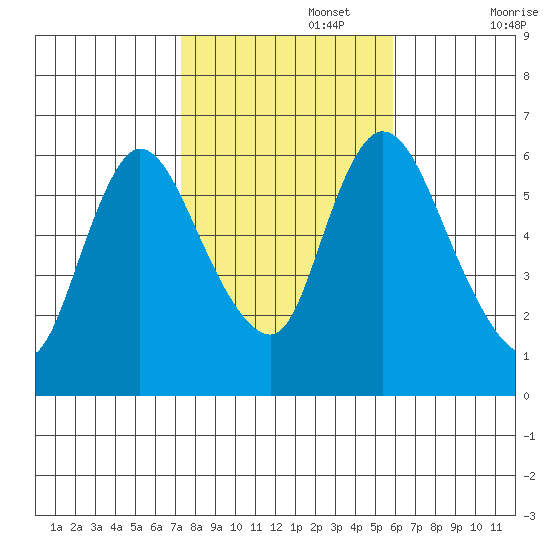 Shelton tide chart for Wednesday, October 27, 2021