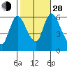 Shelton tide chart for Thursday, October 28, 2021
