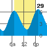 Shelton tide chart for Friday, October 29, 2021