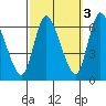 Shelton tide chart for Sunday, October 3, 2021