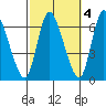 Shelton tide chart for Monday, October 4, 2021