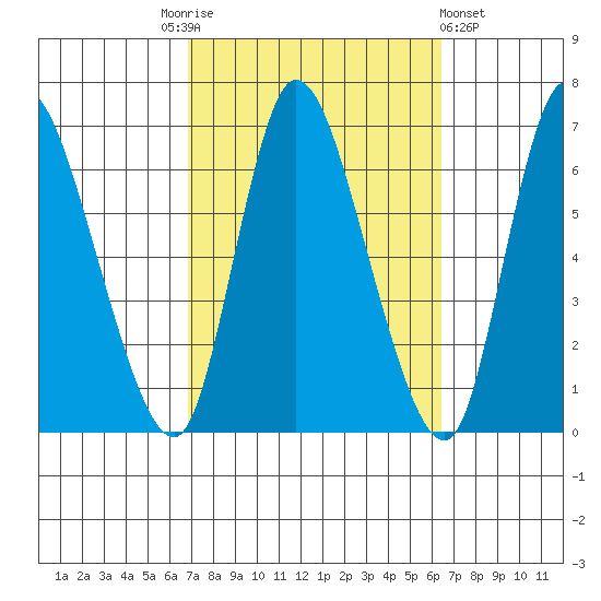 Shelton tide chart for Tuesday, October 5, 2021