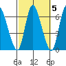 Shelton tide chart for Tuesday, October 5, 2021