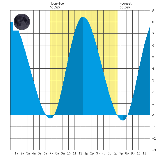 Shelton tide chart for Wednesday, October 6, 2021