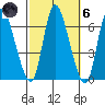 Shelton tide chart for Wednesday, October 6, 2021