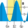 Shelton tide chart for Friday, October 8, 2021