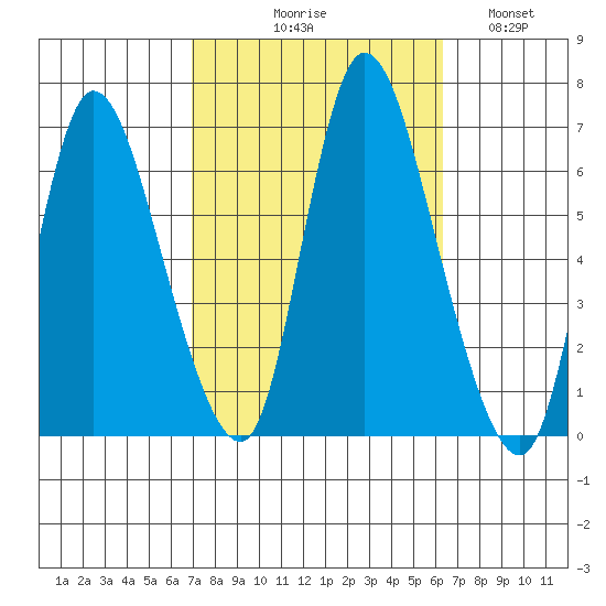 Shelton tide chart for Saturday, October 9, 2021