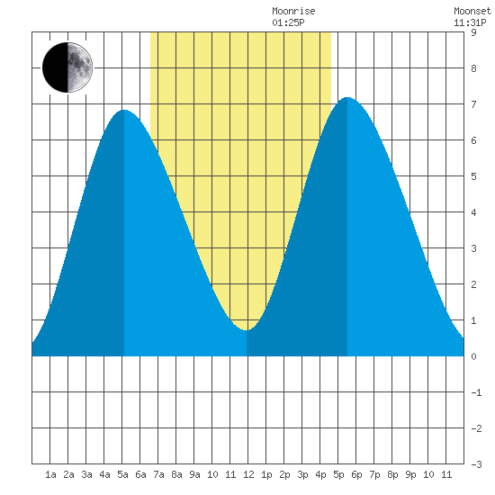 Shelton tide chart for Thursday, November 11, 2021