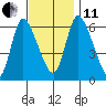 Shelton tide chart for Thursday, November 11, 2021