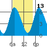Shelton tide chart for Saturday, November 13, 2021