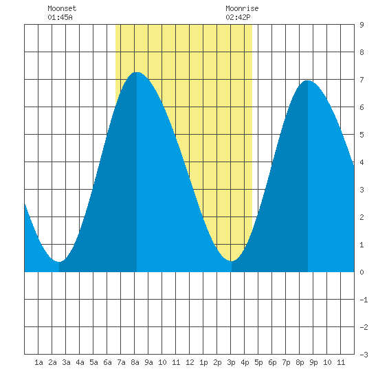 Shelton tide chart for Sunday, November 14, 2021