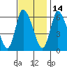 Shelton tide chart for Sunday, November 14, 2021