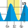 Shelton tide chart for Monday, November 15, 2021