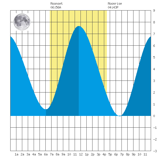 Shelton tide chart for Friday, November 19, 2021