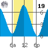 Shelton tide chart for Friday, November 19, 2021