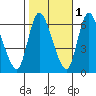Shelton tide chart for Monday, November 1, 2021