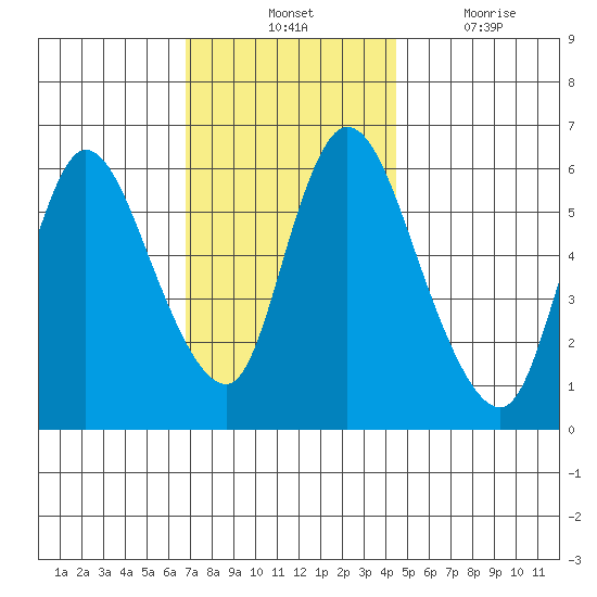 Shelton tide chart for Tuesday, November 23, 2021