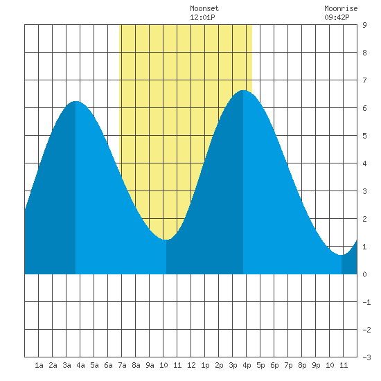 Shelton tide chart for Thursday, November 25, 2021