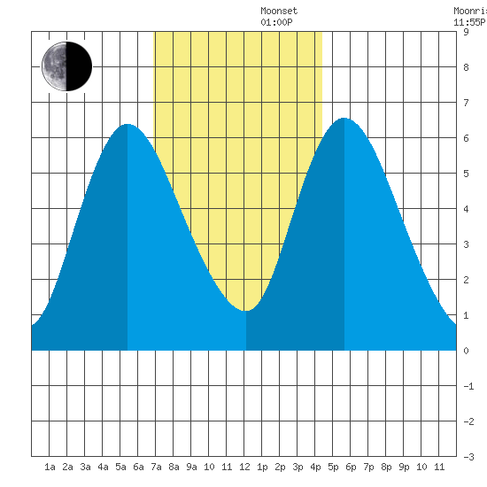 Shelton tide chart for Saturday, November 27, 2021