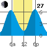Shelton tide chart for Saturday, November 27, 2021