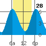 Shelton tide chart for Sunday, November 28, 2021
