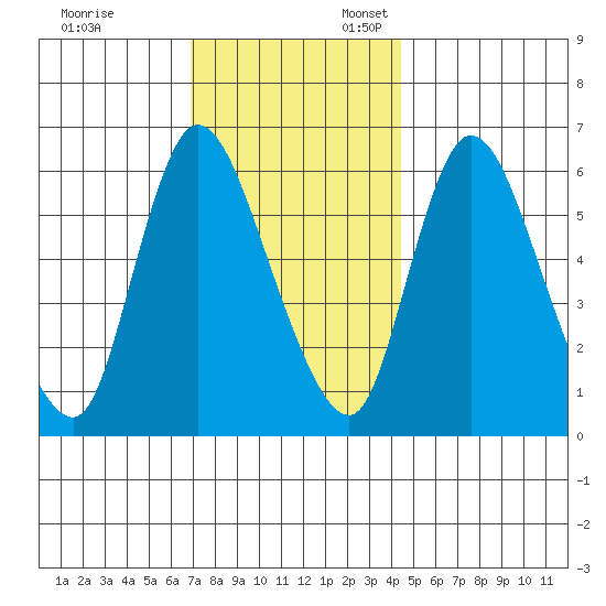 Shelton tide chart for Monday, November 29, 2021