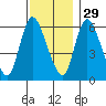 Shelton tide chart for Monday, November 29, 2021