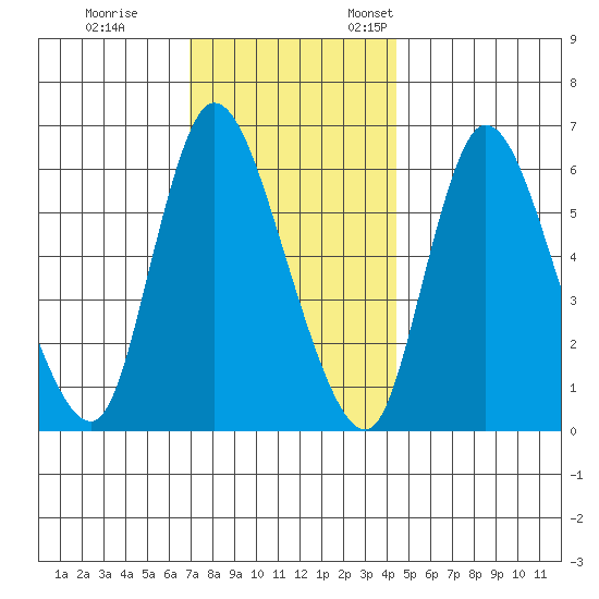 Shelton tide chart for Tuesday, November 30, 2021