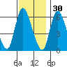 Shelton tide chart for Tuesday, November 30, 2021