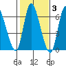 Shelton tide chart for Wednesday, November 3, 2021