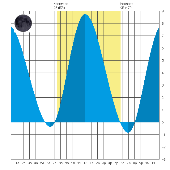 Shelton tide chart for Thursday, November 4, 2021