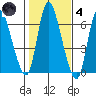 Shelton tide chart for Thursday, November 4, 2021