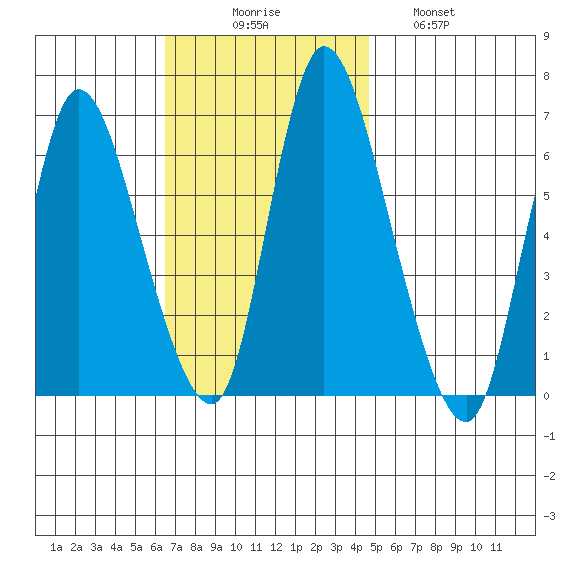 Shelton tide chart for Sunday, November 7, 2021