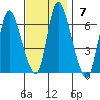 Shelton tide chart for Sunday, November 7, 2021